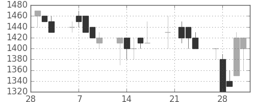 住友鉱の日足チャート(1989年3月)