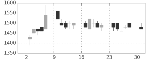 住友鉱の日足チャート(1989年4月)
