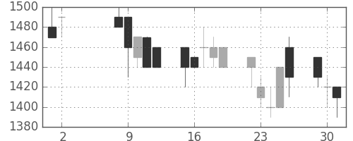 住友鉱の日足チャート(1989年5月)