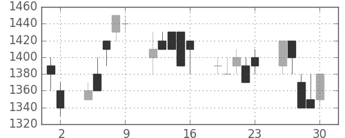住友鉱の日足チャート(1989年6月)