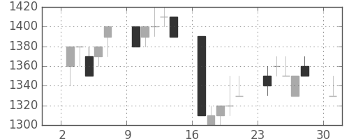 住友鉱の日足チャート(1989年7月)