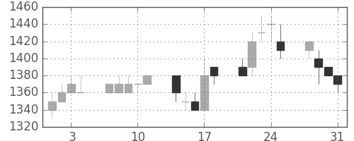 住友鉱の日足チャート(1989年8月)