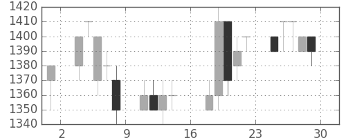 住友鉱の日足チャート(1989年9月)