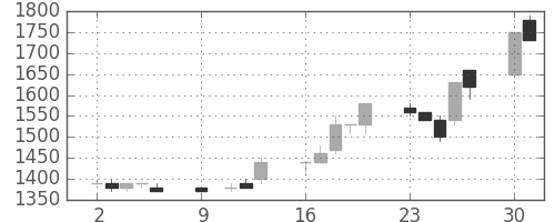 住友鉱の日足チャート(1989年10月)