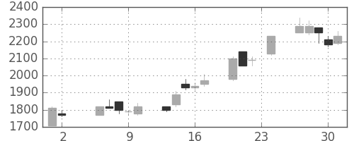 住友鉱の日足チャート(1989年11月)