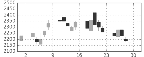 住友鉱の日足チャート(1989年12月)