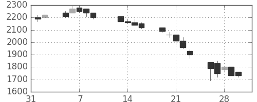 住友鉱の日足チャート(1990年2月)