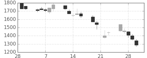 住友鉱の日足チャート(1990年3月)