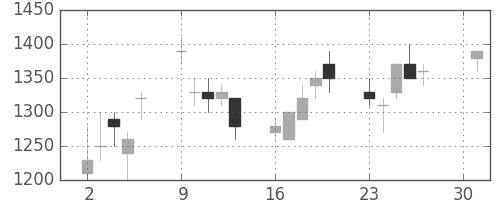 住友鉱の日足チャート(1990年4月)