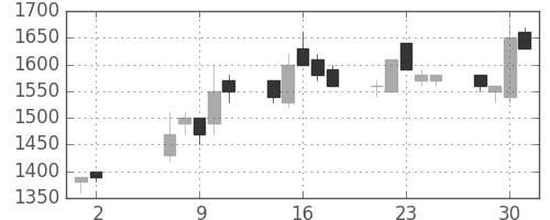 住友鉱の日足チャート(1990年5月)