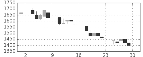 住友鉱の日足チャート(1990年6月)