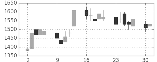 住友鉱の日足チャート(1990年7月)