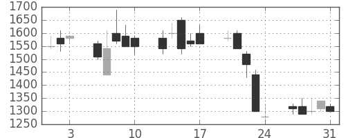 住友鉱の日足チャート(1990年8月)