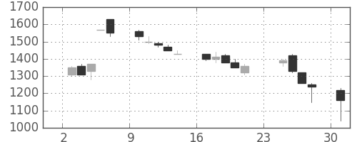 住友鉱の日足チャート(1990年9月)