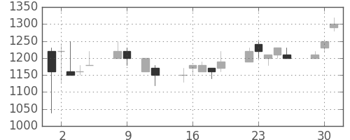 住友鉱の日足チャート(1990年10月)