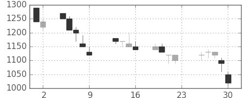 住友鉱の日足チャート(1990年11月)