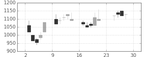 住友鉱の日足チャート(1990年12月)