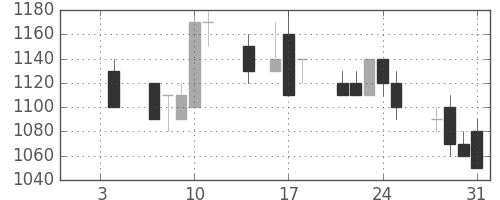住友鉱の日足チャート(1991年1月)