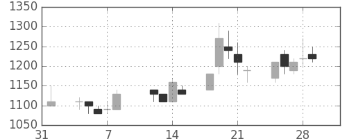 住友鉱の日足チャート(1991年2月)
