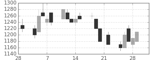 住友鉱の日足チャート(1991年3月)