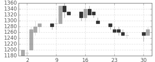 住友鉱の日足チャート(1991年4月)