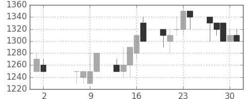住友鉱の日足チャート(1991年5月)