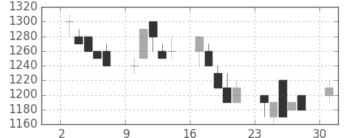 住友鉱の日足チャート(1991年6月)