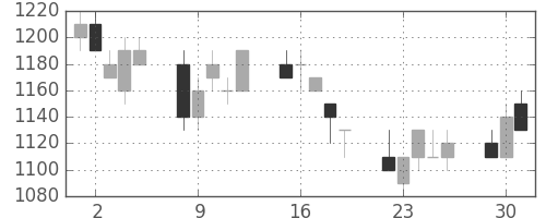 住友鉱の日足チャート(1991年7月)