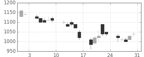 住友鉱の日足チャート(1991年8月)