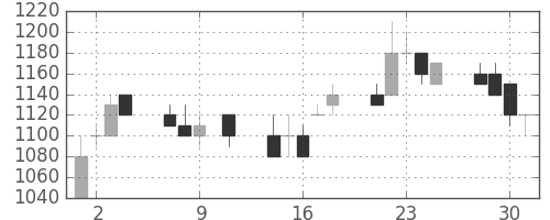 住友鉱の日足チャート(1991年10月)