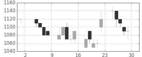 住友鉱の日足チャート(1991年11月)