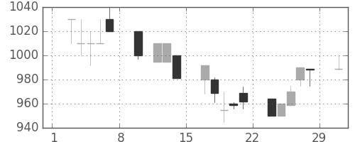 住友鉱の日足チャート(1992年2月)