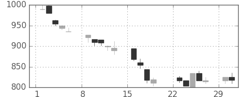 住友鉱の日足チャート(1992年3月)
