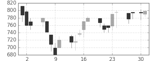 住友鉱の日足チャート(1992年4月)