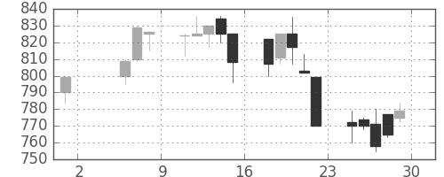 住友鉱の日足チャート(1992年5月)