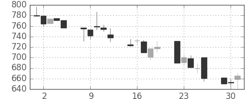 住友鉱の日足チャート(1992年6月)