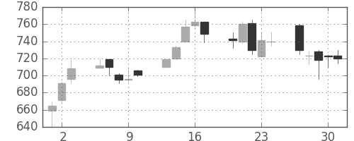 住友鉱の日足チャート(1992年7月)