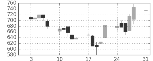 住友鉱の日足チャート(1992年8月)