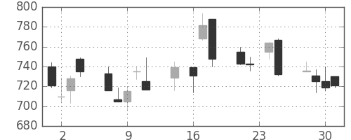 住友鉱の日足チャート(1992年9月)