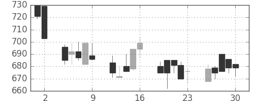 住友鉱の日足チャート(1992年10月)