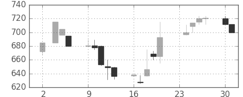 住友鉱の日足チャート(1992年11月)