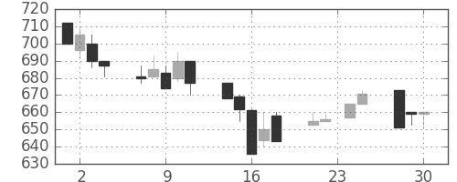 住友鉱の日足チャート(1992年12月)