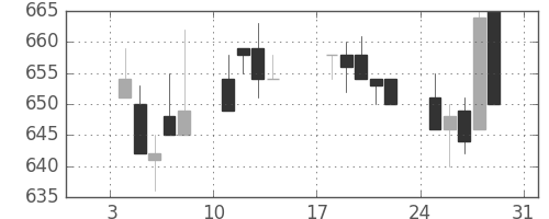 住友鉱の日足チャート(1993年1月)