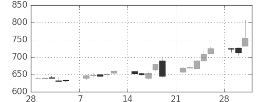 住友鉱の日足チャート(1993年3月)