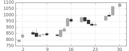 住友鉱の日足チャート(1993年4月)