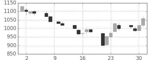 住友鉱の日足チャート(1993年6月)
