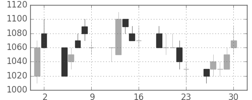 住友鉱の日足チャート(1993年7月)