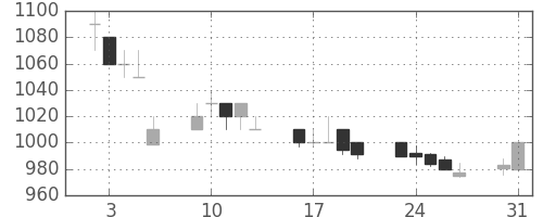 住友鉱の日足チャート(1993年8月)