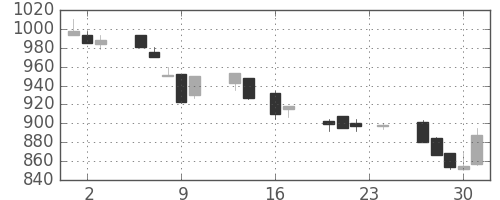 住友鉱の日足チャート(1993年9月)