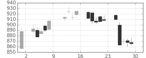 住友鉱の日足チャート(1993年10月)